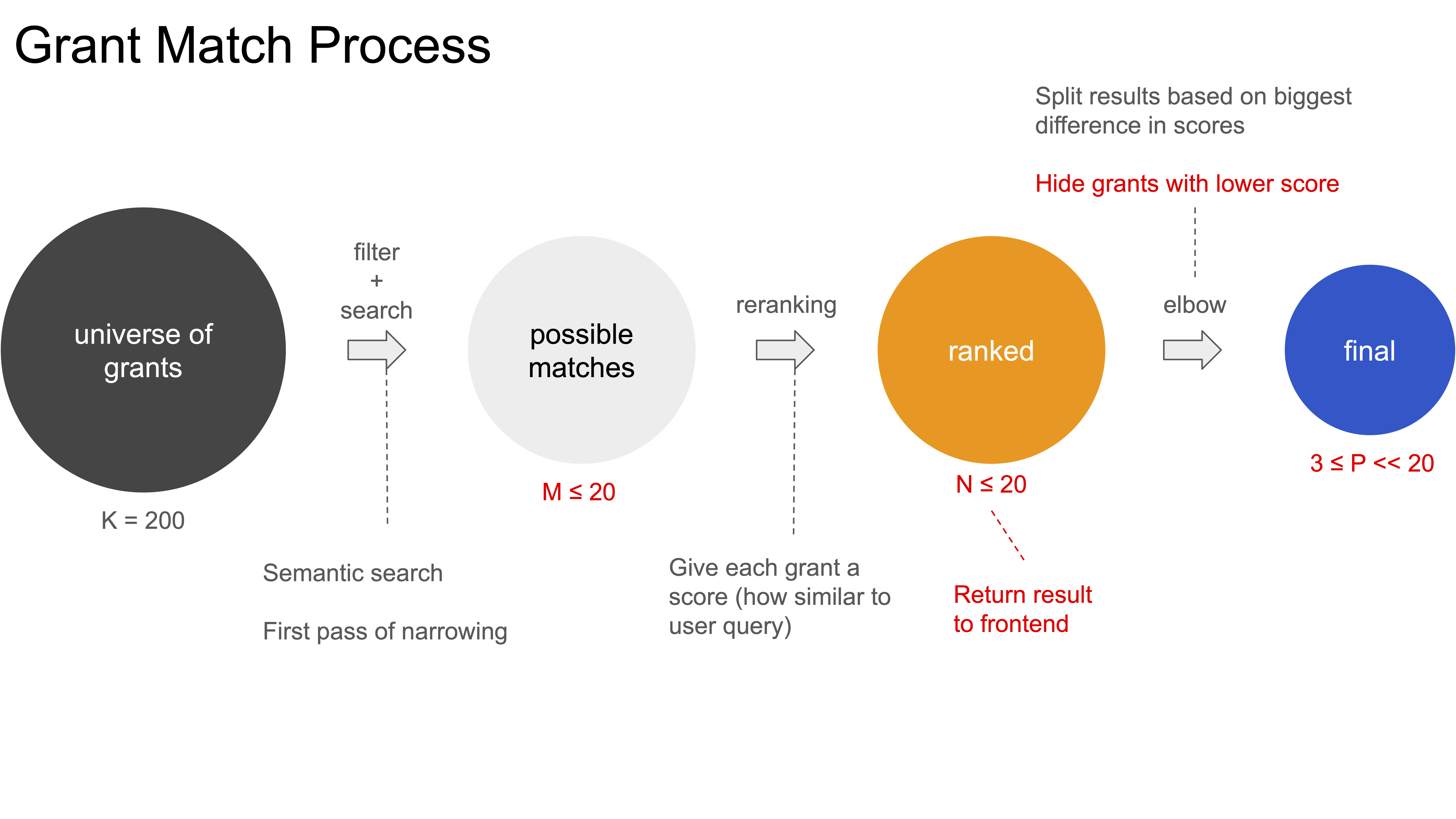 1. semantic search; 2. reranking; 3. elbow threshold