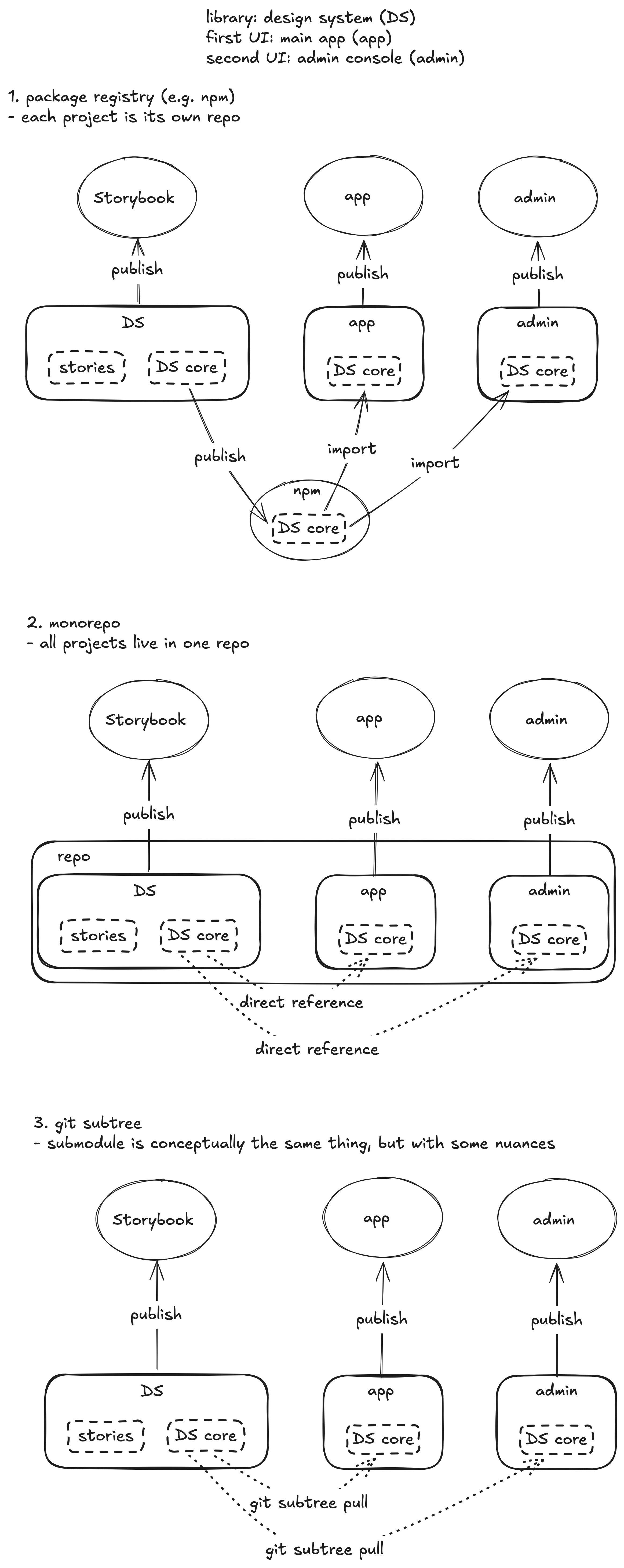 1. package registry; 2. monorepo; 3. git subtree